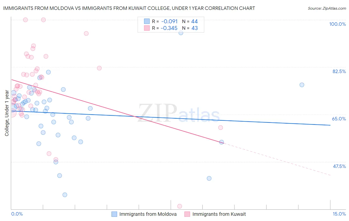 Immigrants from Moldova vs Immigrants from Kuwait College, Under 1 year