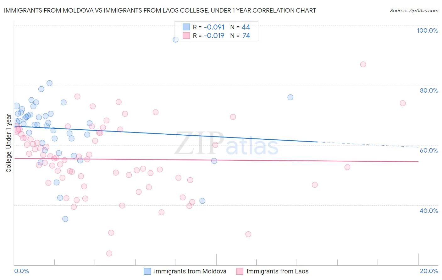 Immigrants from Moldova vs Immigrants from Laos College, Under 1 year