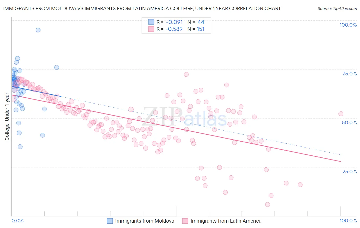 Immigrants from Moldova vs Immigrants from Latin America College, Under 1 year