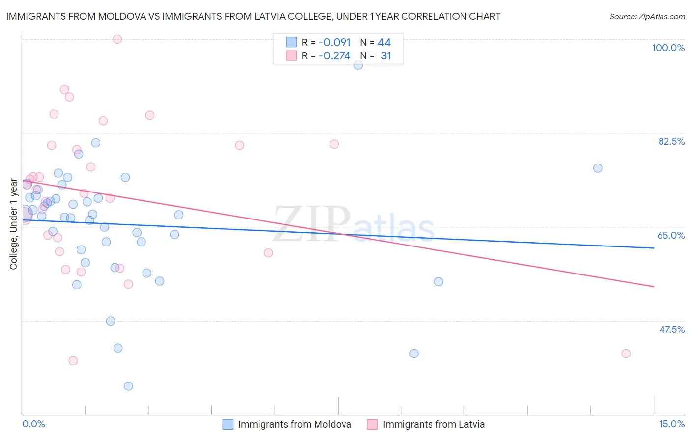 Immigrants from Moldova vs Immigrants from Latvia College, Under 1 year