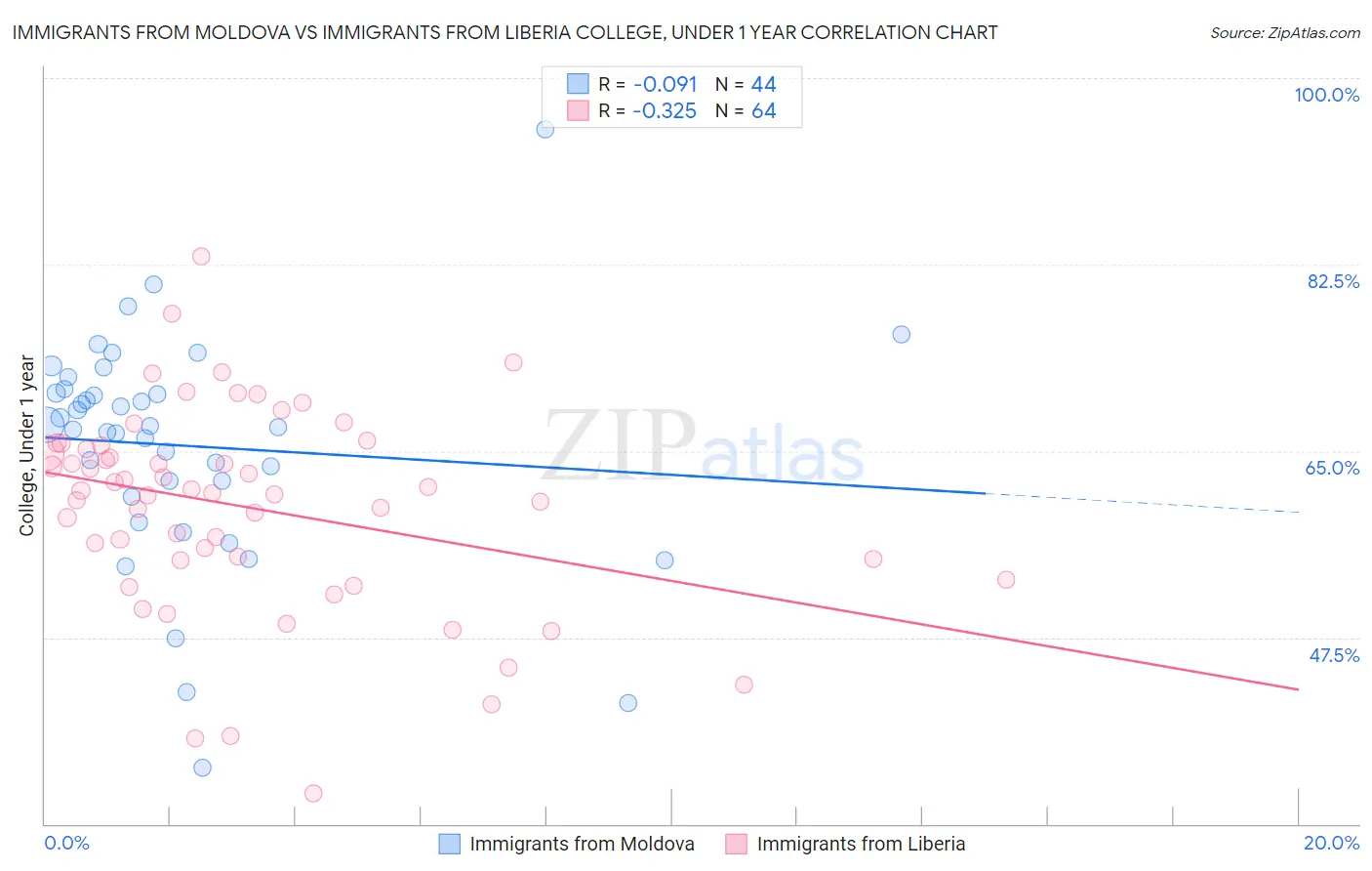 Immigrants from Moldova vs Immigrants from Liberia College, Under 1 year