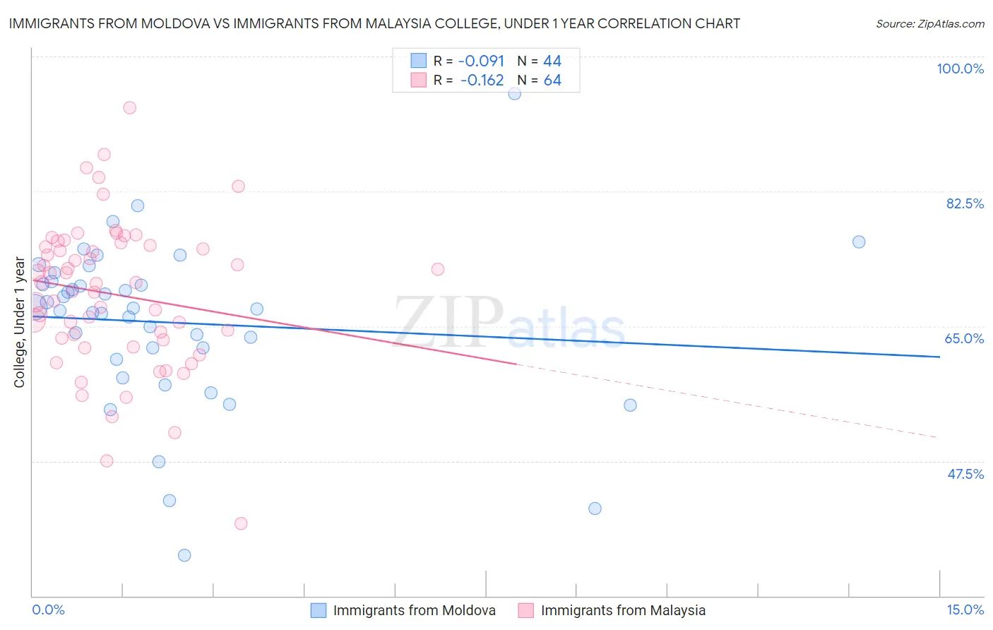 Immigrants from Moldova vs Immigrants from Malaysia College, Under 1 year