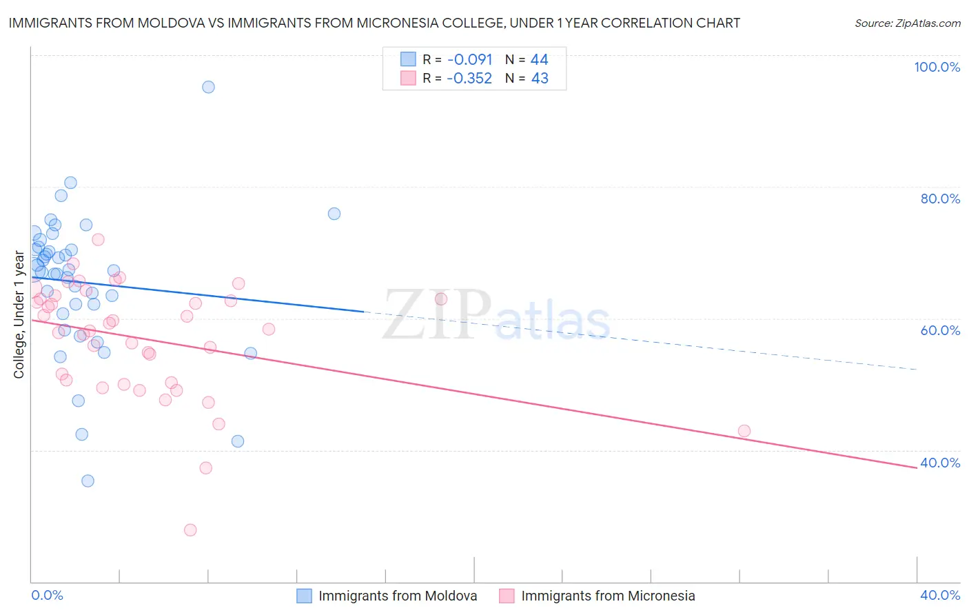 Immigrants from Moldova vs Immigrants from Micronesia College, Under 1 year