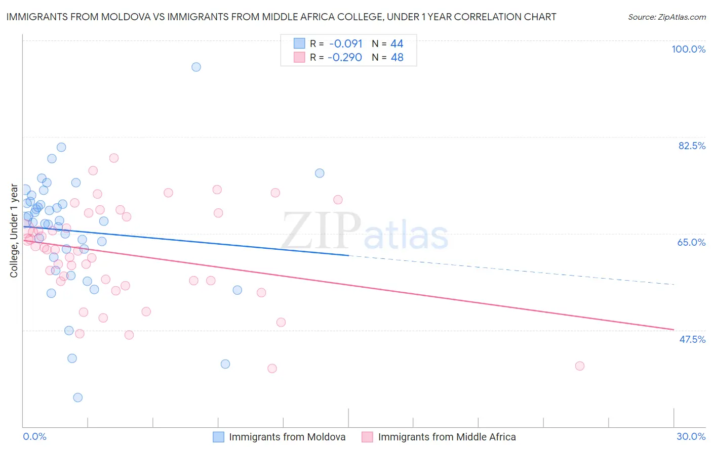 Immigrants from Moldova vs Immigrants from Middle Africa College, Under 1 year