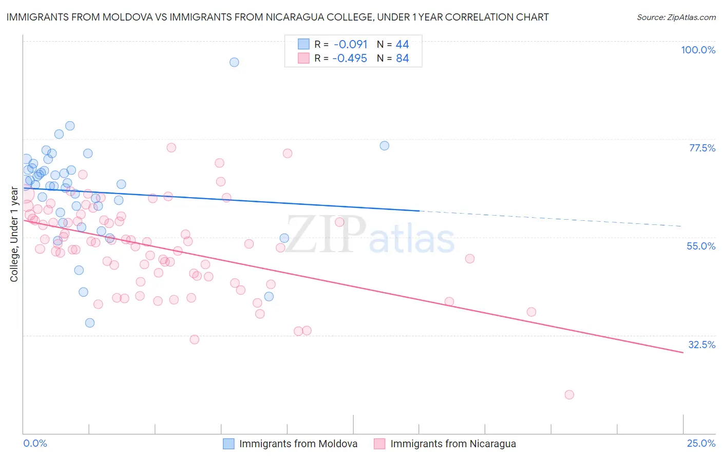 Immigrants from Moldova vs Immigrants from Nicaragua College, Under 1 year