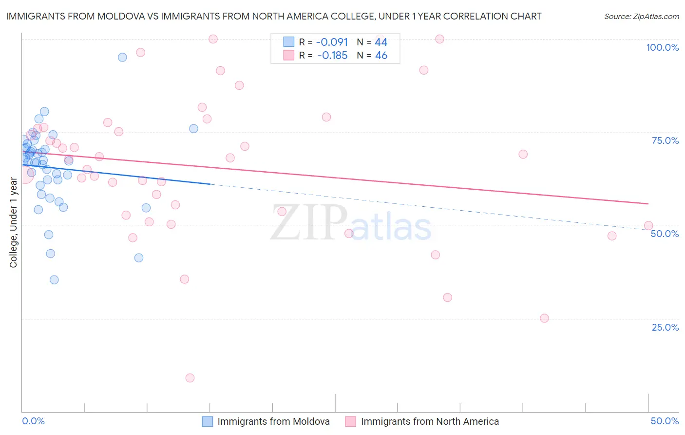 Immigrants from Moldova vs Immigrants from North America College, Under 1 year