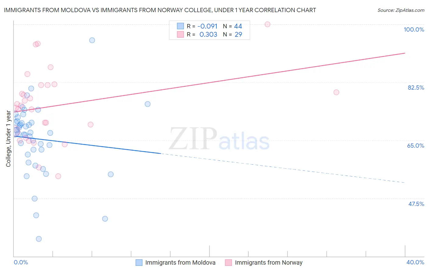 Immigrants from Moldova vs Immigrants from Norway College, Under 1 year