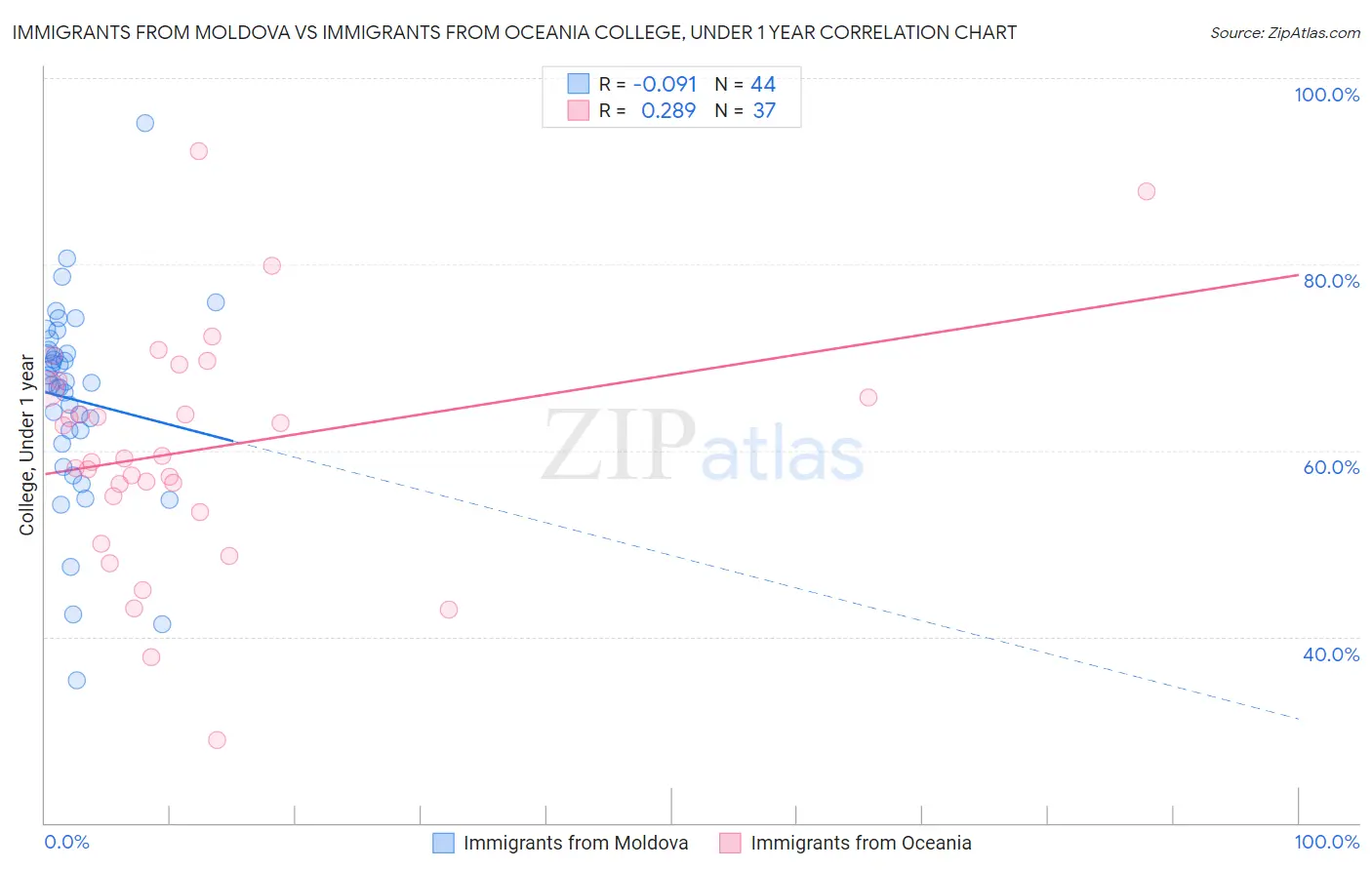 Immigrants from Moldova vs Immigrants from Oceania College, Under 1 year