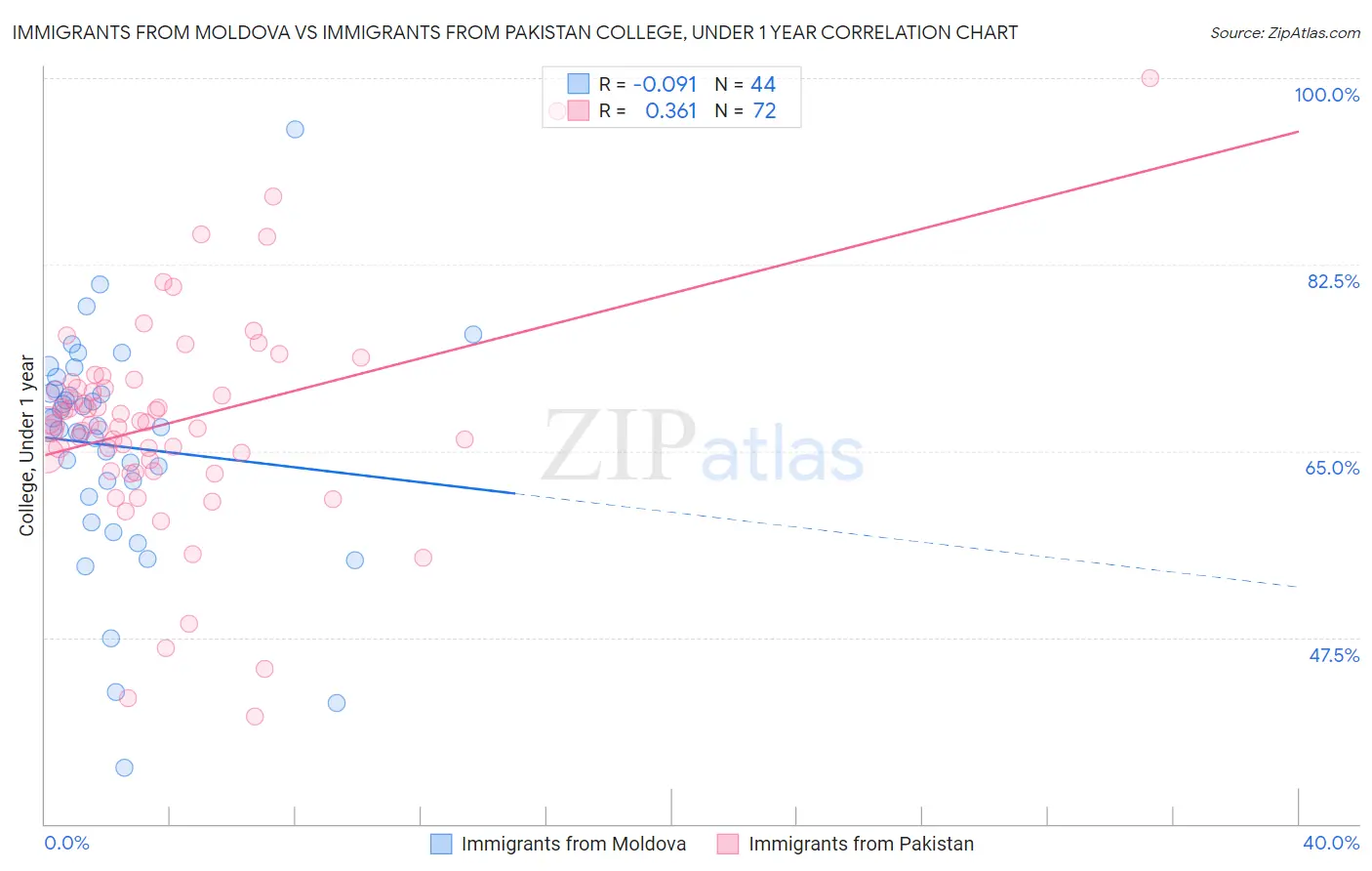 Immigrants from Moldova vs Immigrants from Pakistan College, Under 1 year