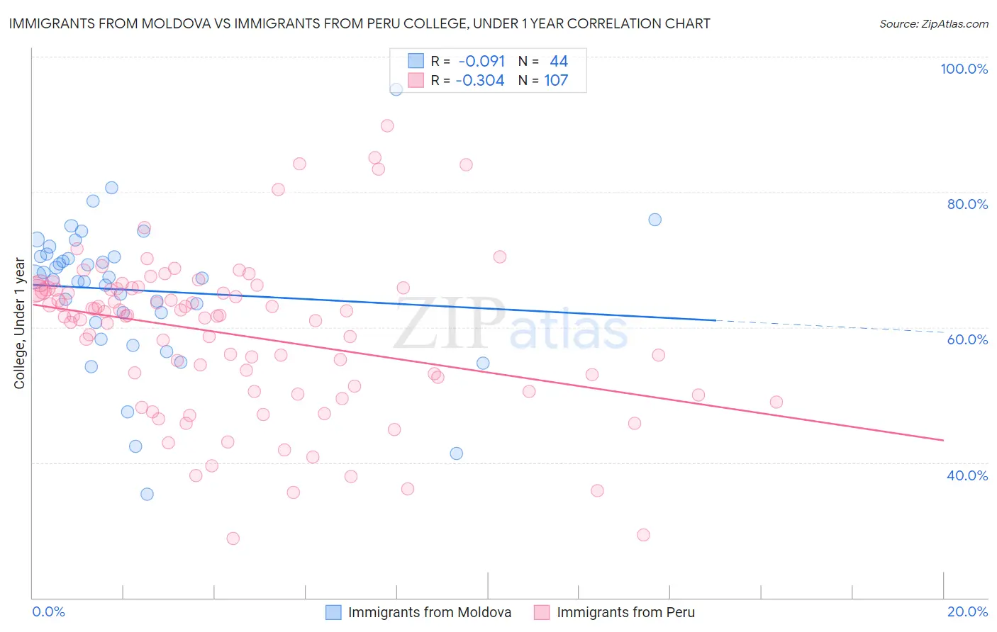 Immigrants from Moldova vs Immigrants from Peru College, Under 1 year