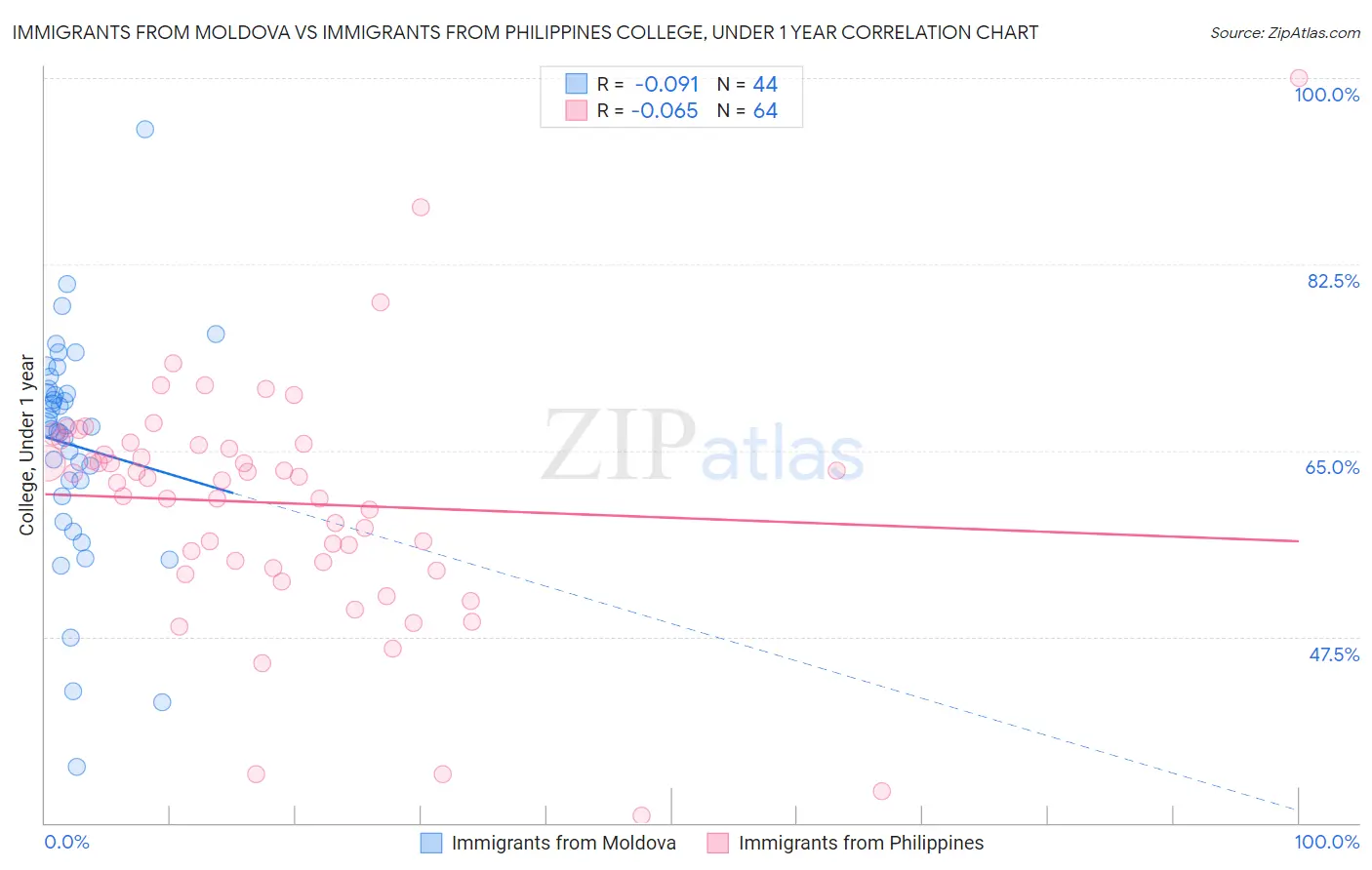 Immigrants from Moldova vs Immigrants from Philippines College, Under 1 year