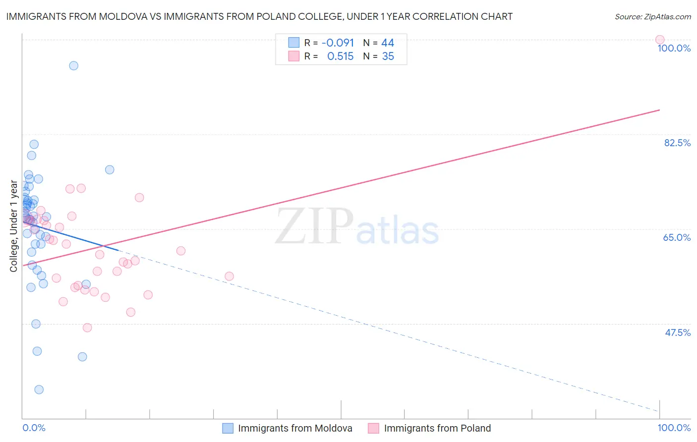 Immigrants from Moldova vs Immigrants from Poland College, Under 1 year