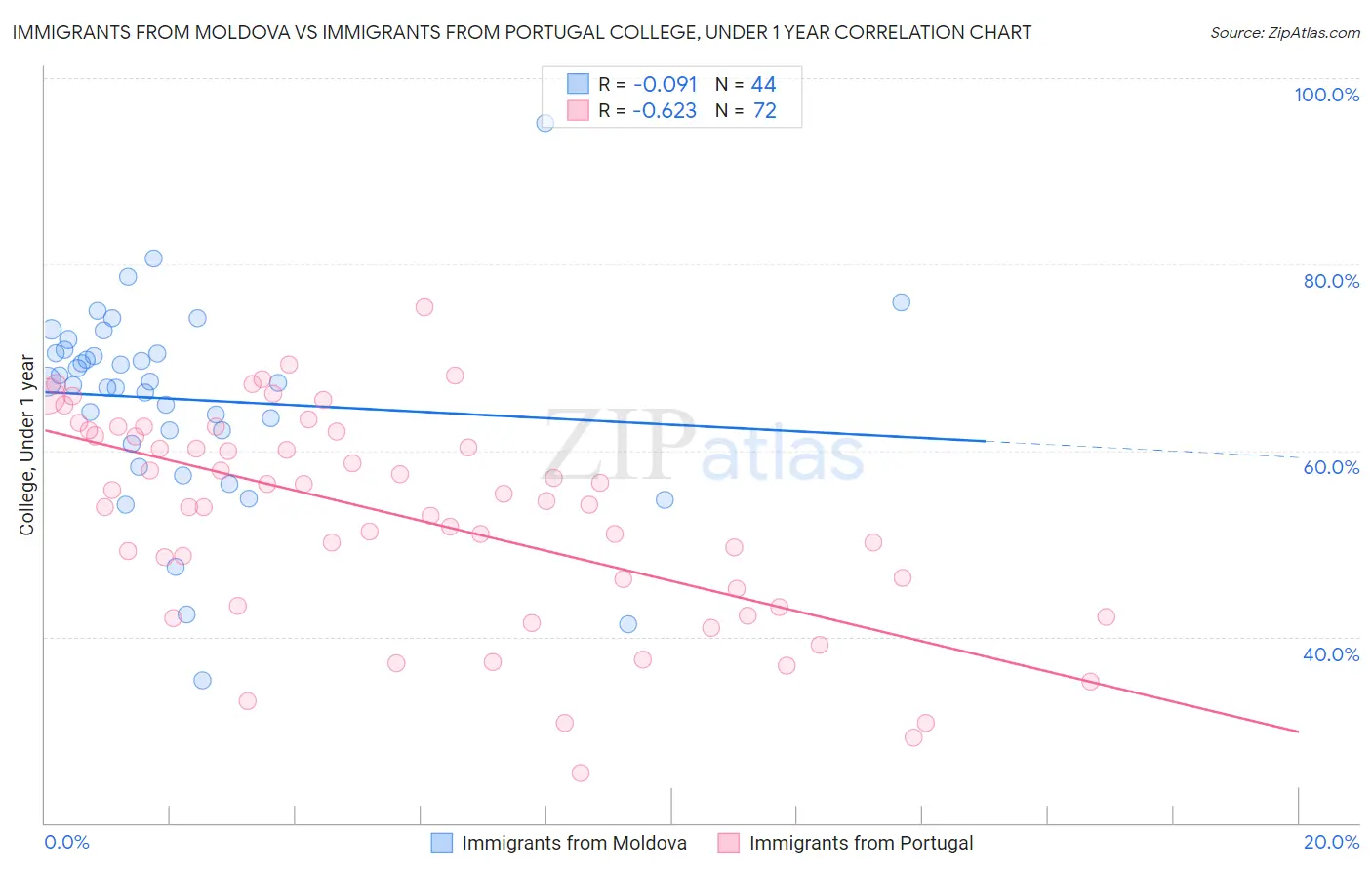Immigrants from Moldova vs Immigrants from Portugal College, Under 1 year