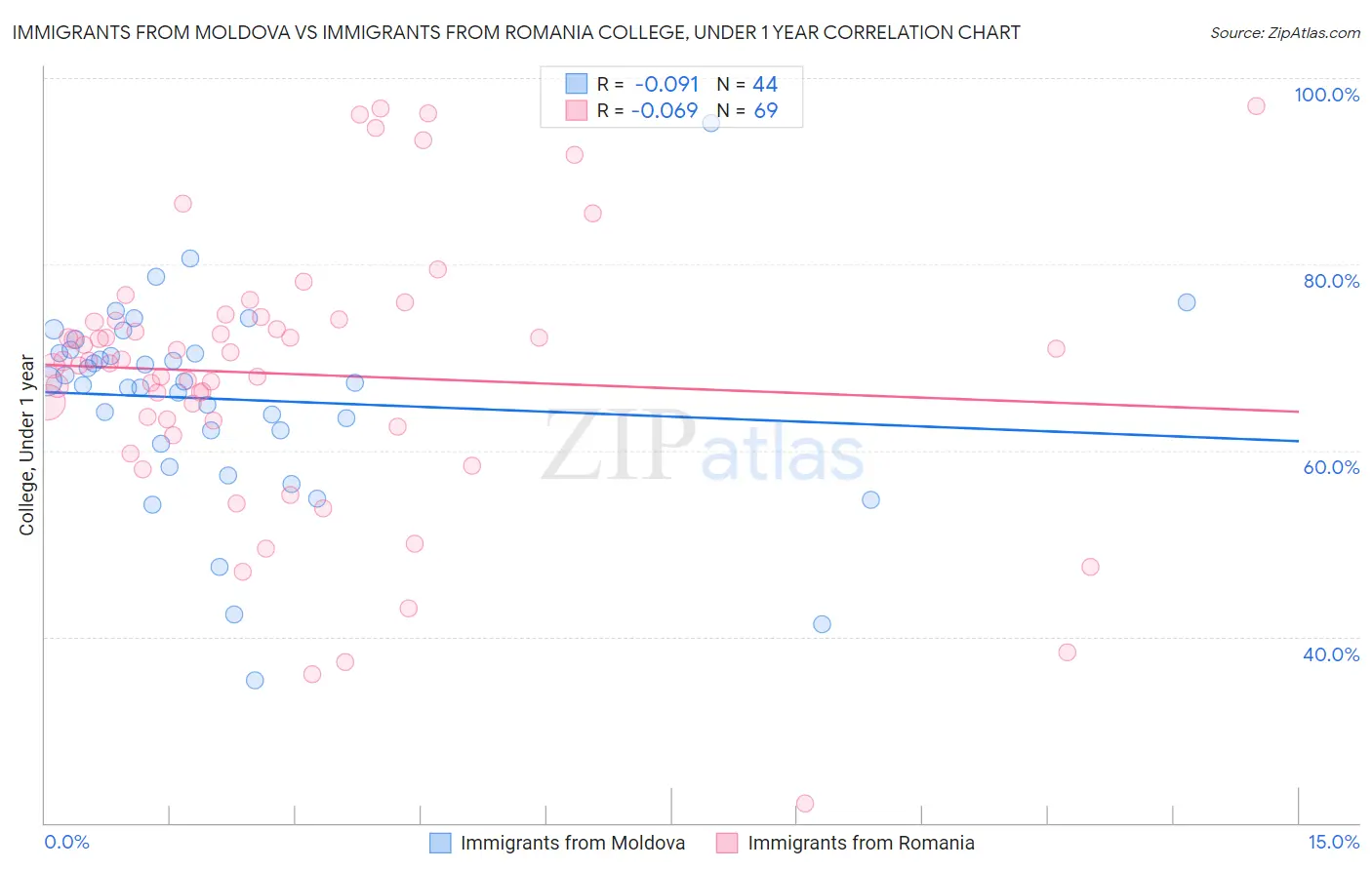 Immigrants from Moldova vs Immigrants from Romania College, Under 1 year