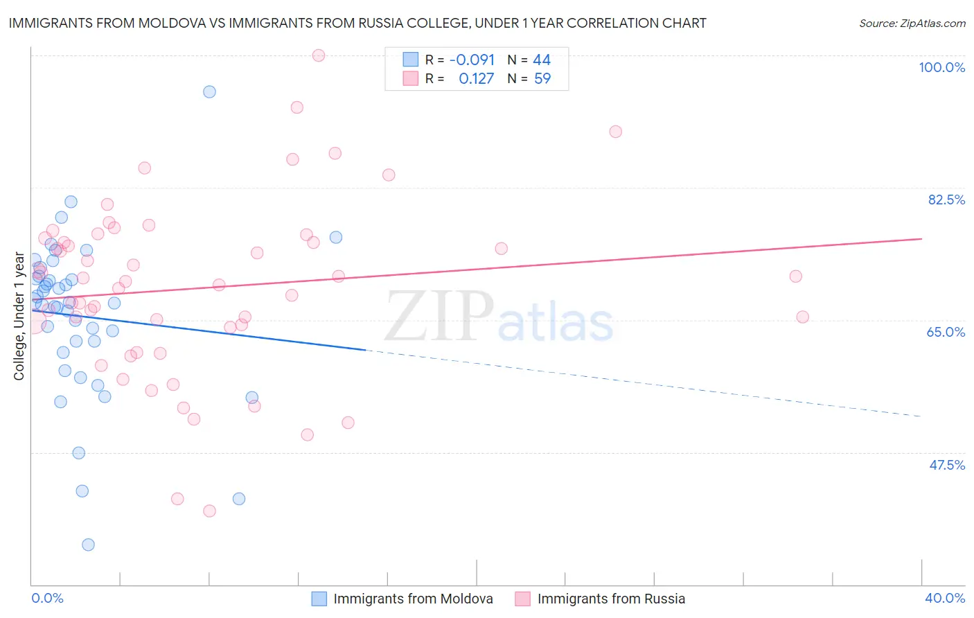 Immigrants from Moldova vs Immigrants from Russia College, Under 1 year