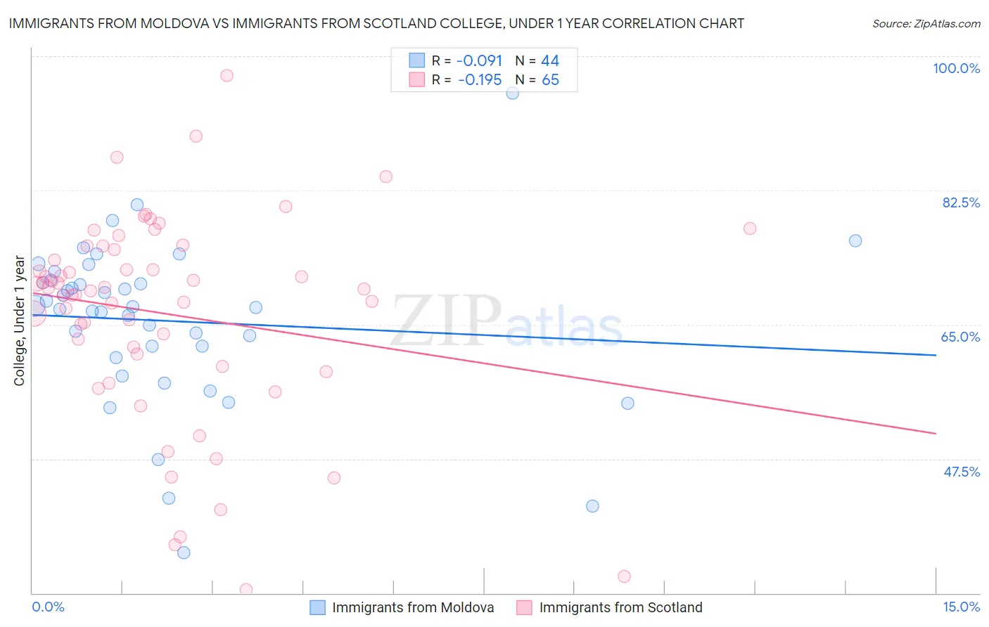 Immigrants from Moldova vs Immigrants from Scotland College, Under 1 year