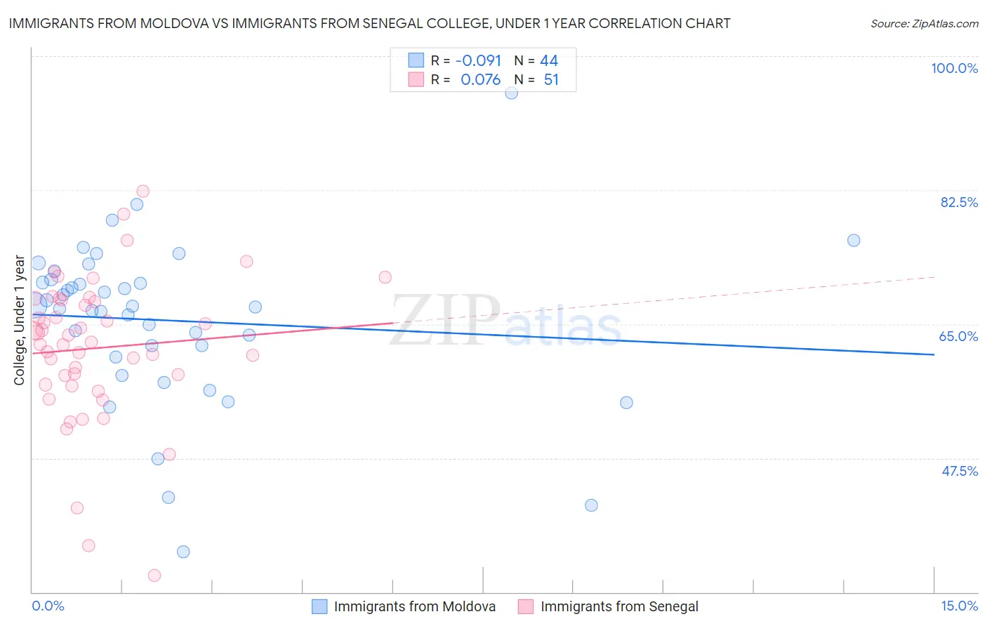 Immigrants from Moldova vs Immigrants from Senegal College, Under 1 year