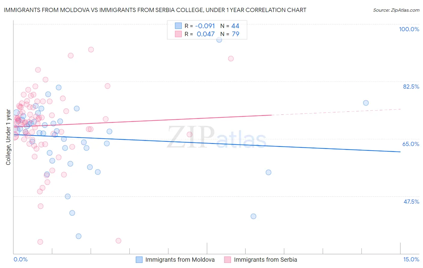 Immigrants from Moldova vs Immigrants from Serbia College, Under 1 year