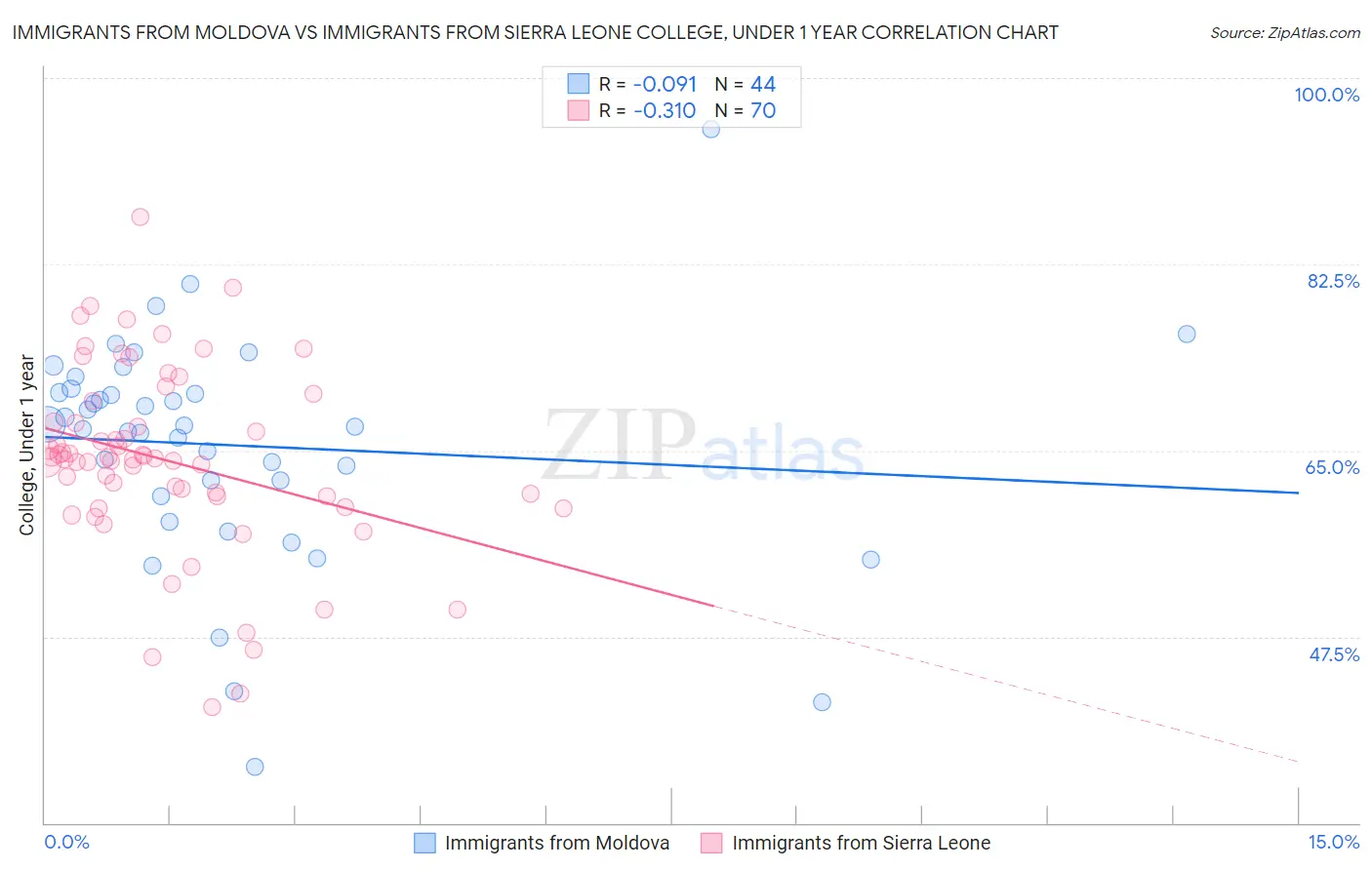 Immigrants from Moldova vs Immigrants from Sierra Leone College, Under 1 year