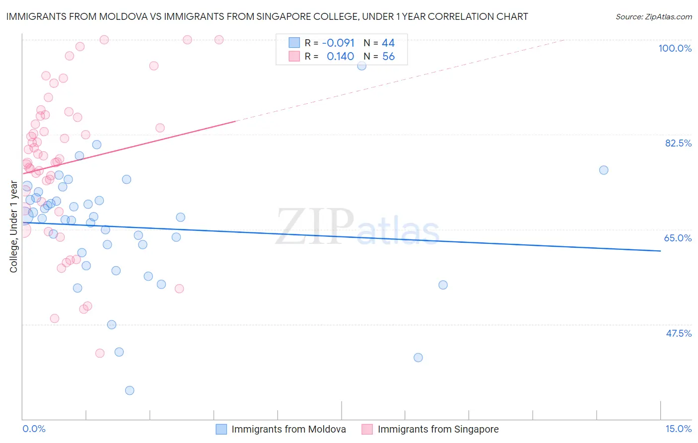 Immigrants from Moldova vs Immigrants from Singapore College, Under 1 year