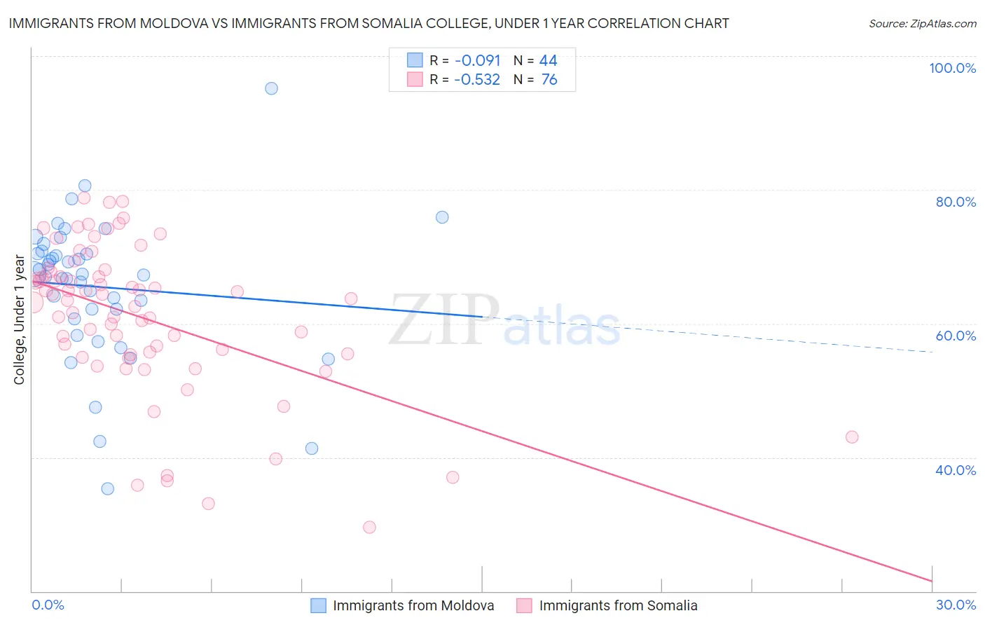 Immigrants from Moldova vs Immigrants from Somalia College, Under 1 year