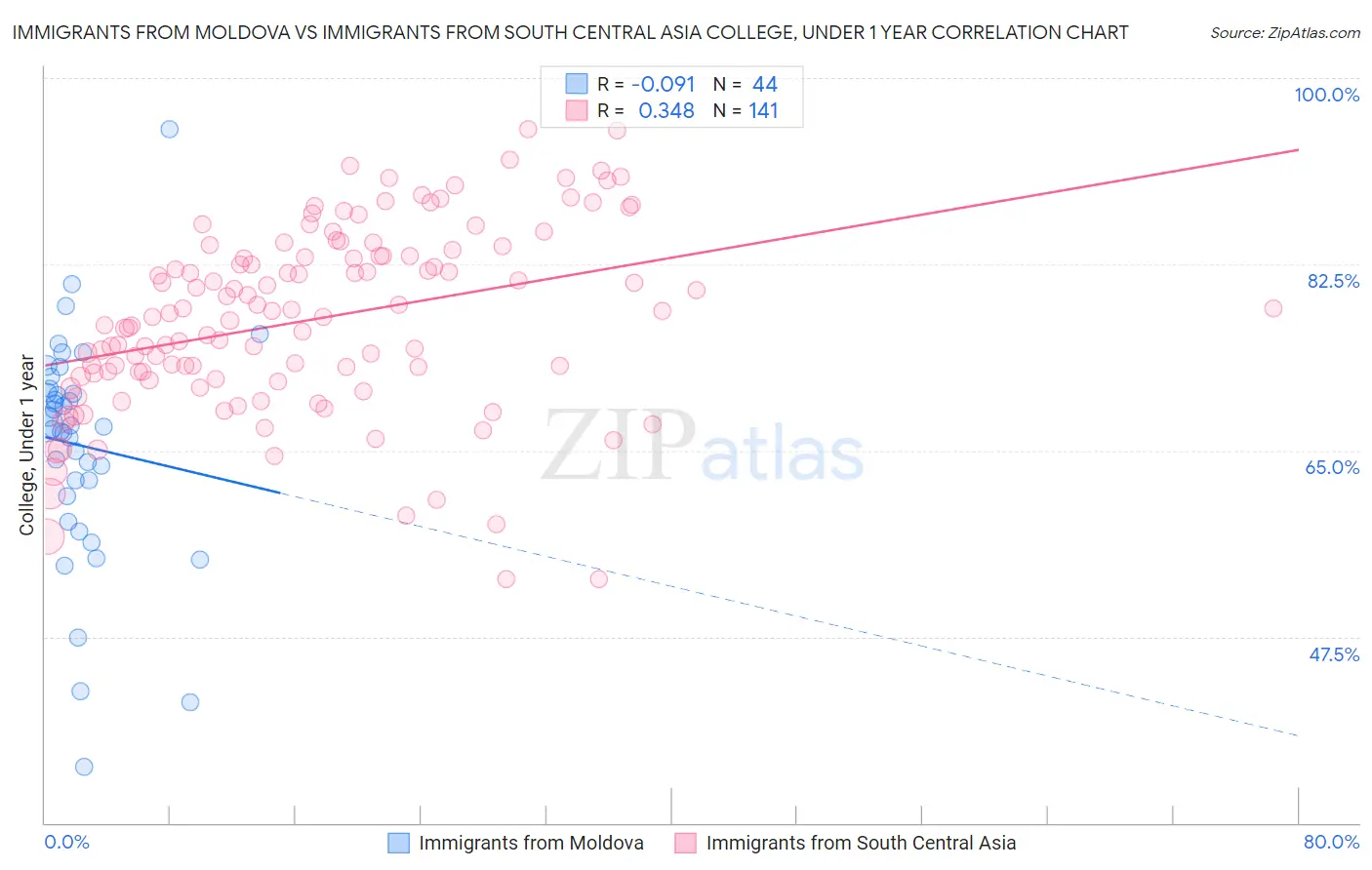 Immigrants from Moldova vs Immigrants from South Central Asia College, Under 1 year