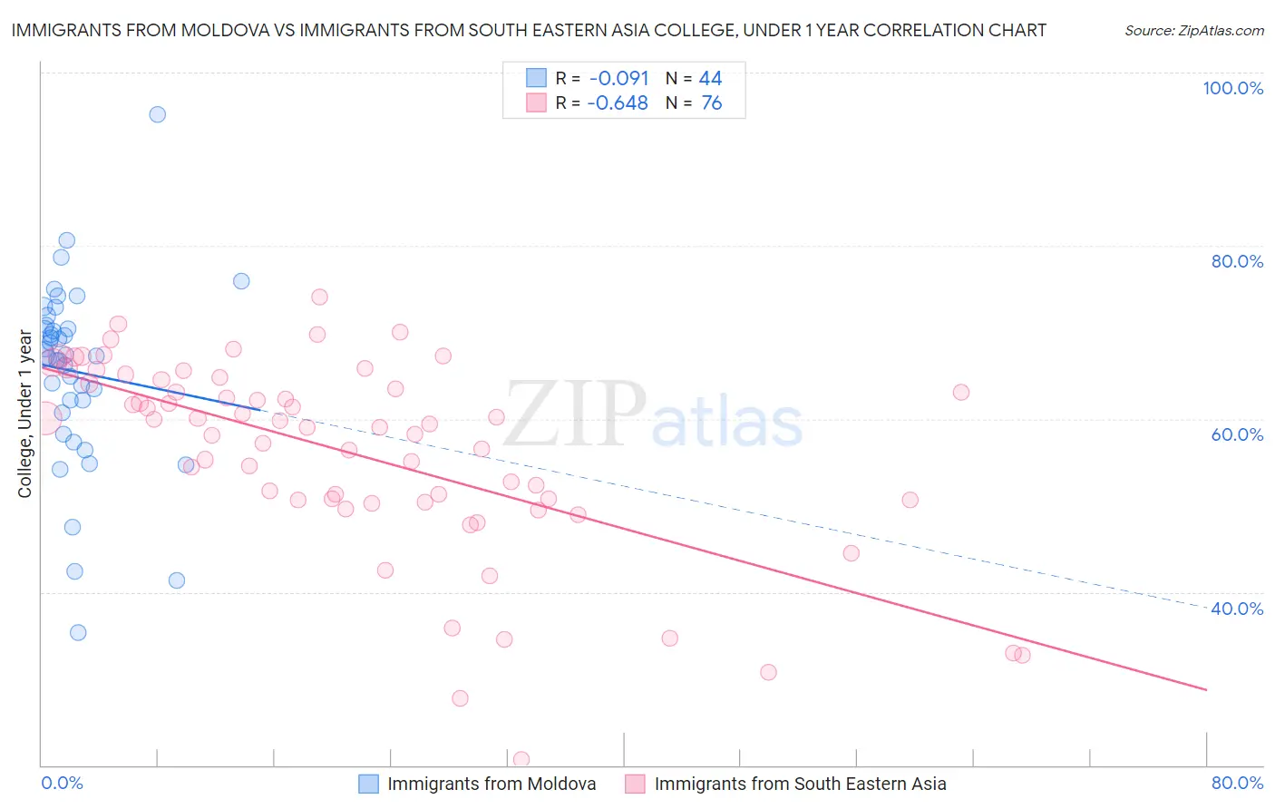 Immigrants from Moldova vs Immigrants from South Eastern Asia College, Under 1 year
