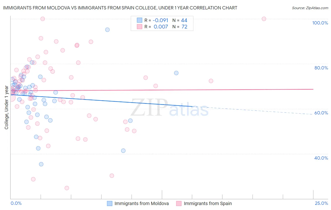 Immigrants from Moldova vs Immigrants from Spain College, Under 1 year