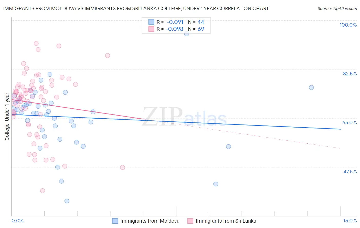 Immigrants from Moldova vs Immigrants from Sri Lanka College, Under 1 year