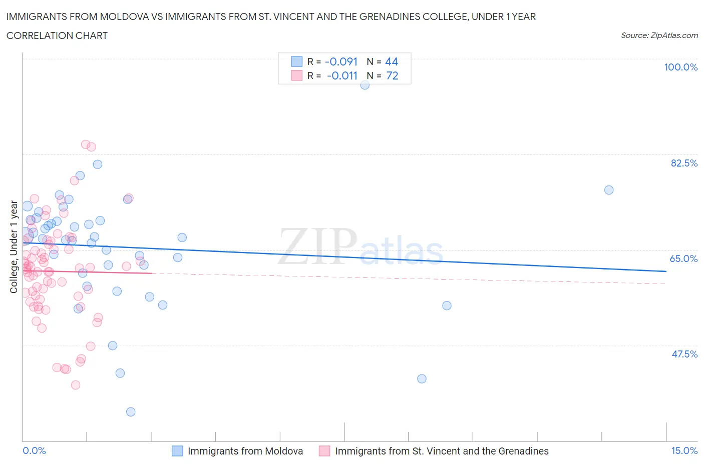 Immigrants from Moldova vs Immigrants from St. Vincent and the Grenadines College, Under 1 year