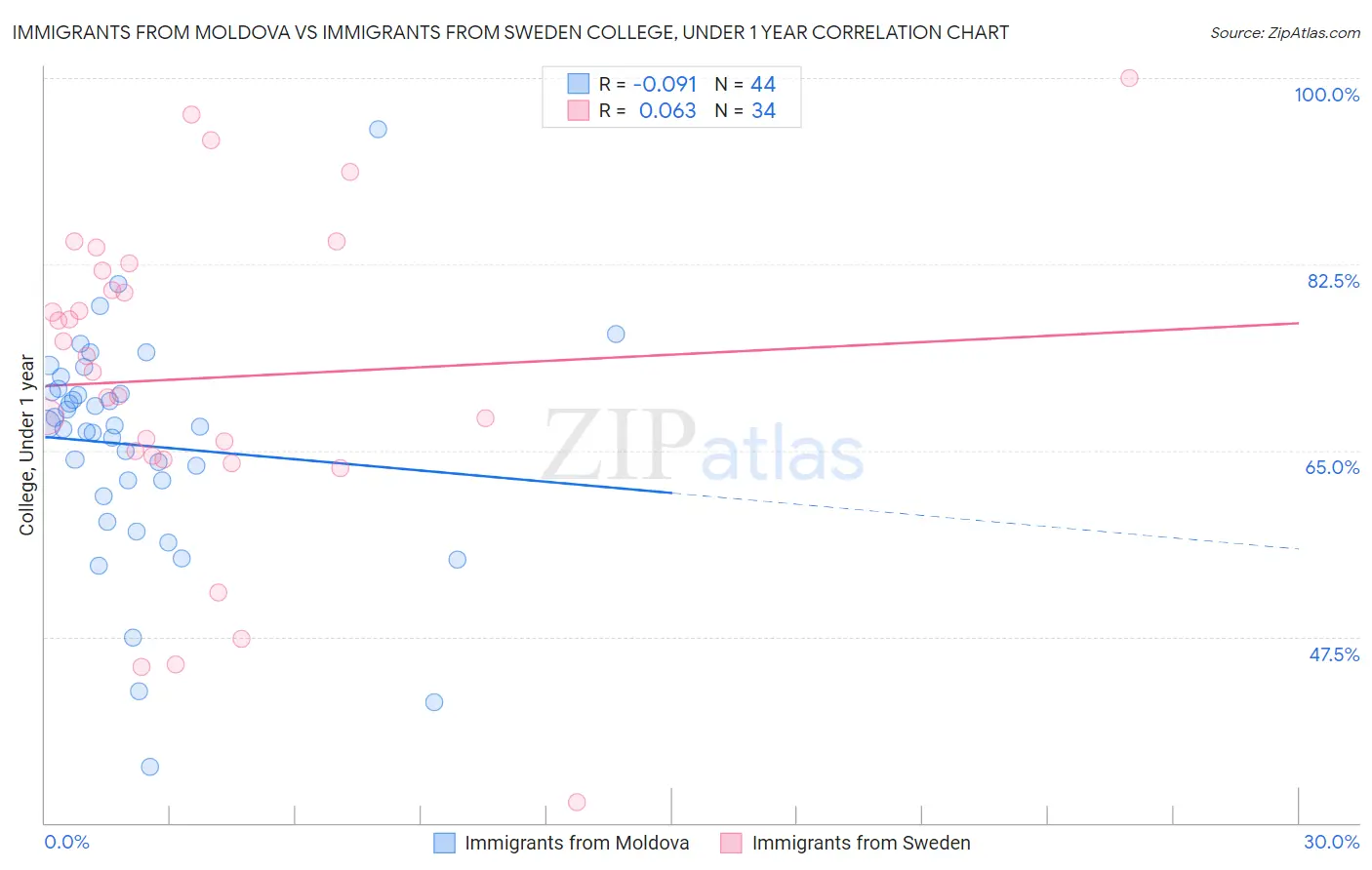 Immigrants from Moldova vs Immigrants from Sweden College, Under 1 year