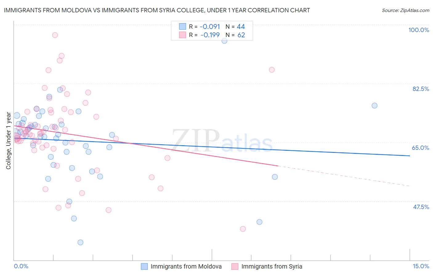 Immigrants from Moldova vs Immigrants from Syria College, Under 1 year