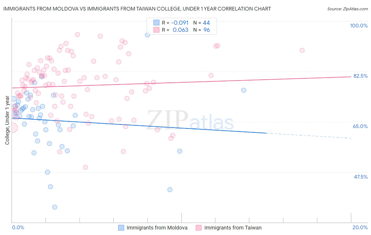 Immigrants from Moldova vs Immigrants from Taiwan College, Under 1 year