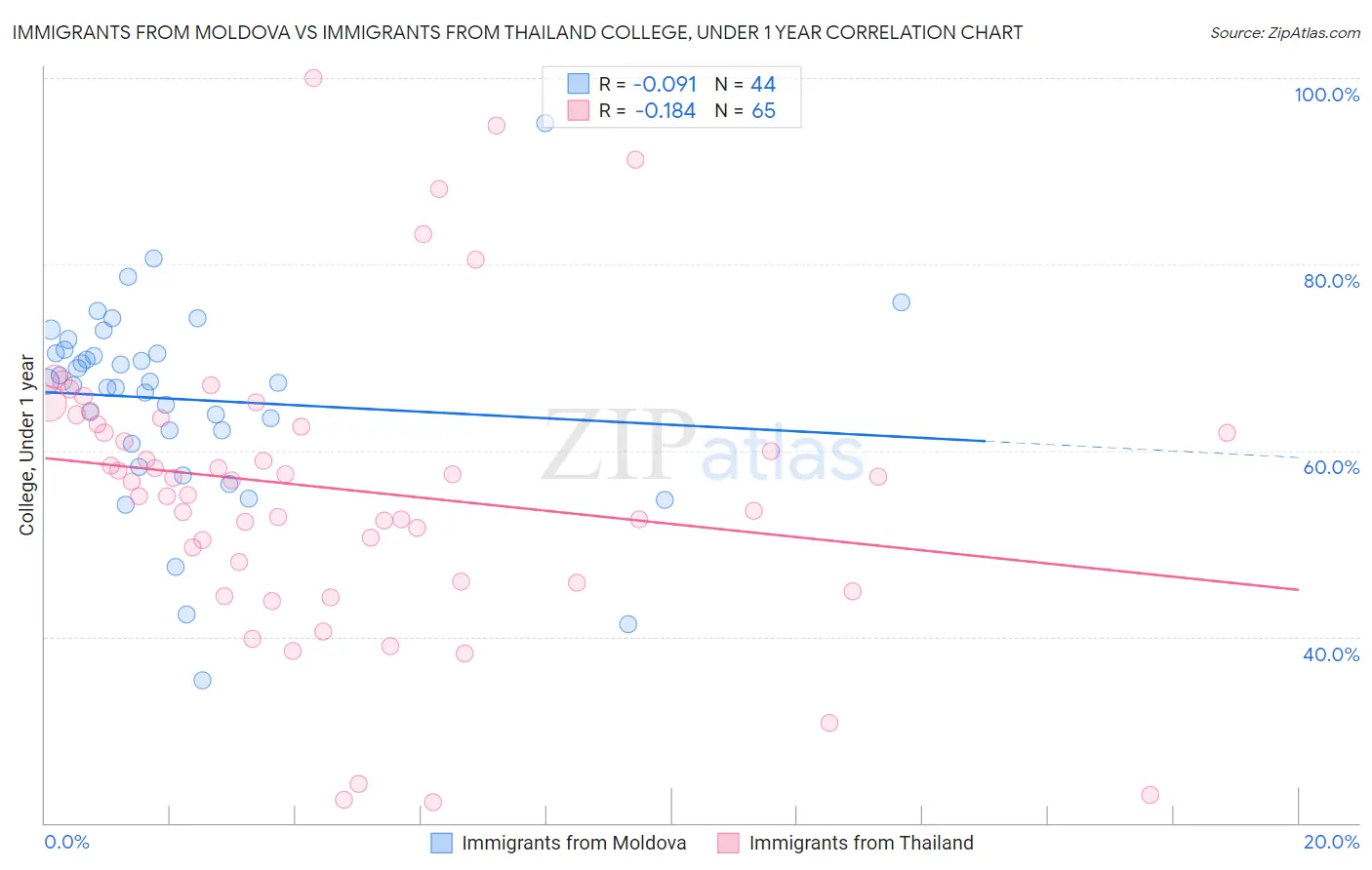 Immigrants from Moldova vs Immigrants from Thailand College, Under 1 year