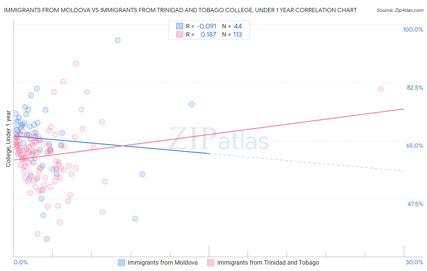 Immigrants from Moldova vs Immigrants from Trinidad and Tobago College, Under 1 year