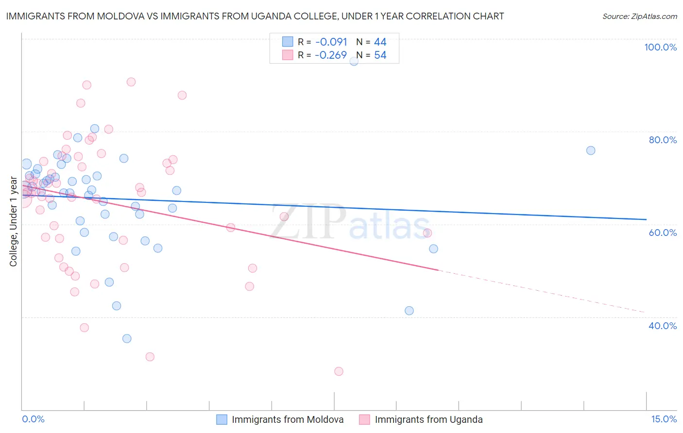 Immigrants from Moldova vs Immigrants from Uganda College, Under 1 year