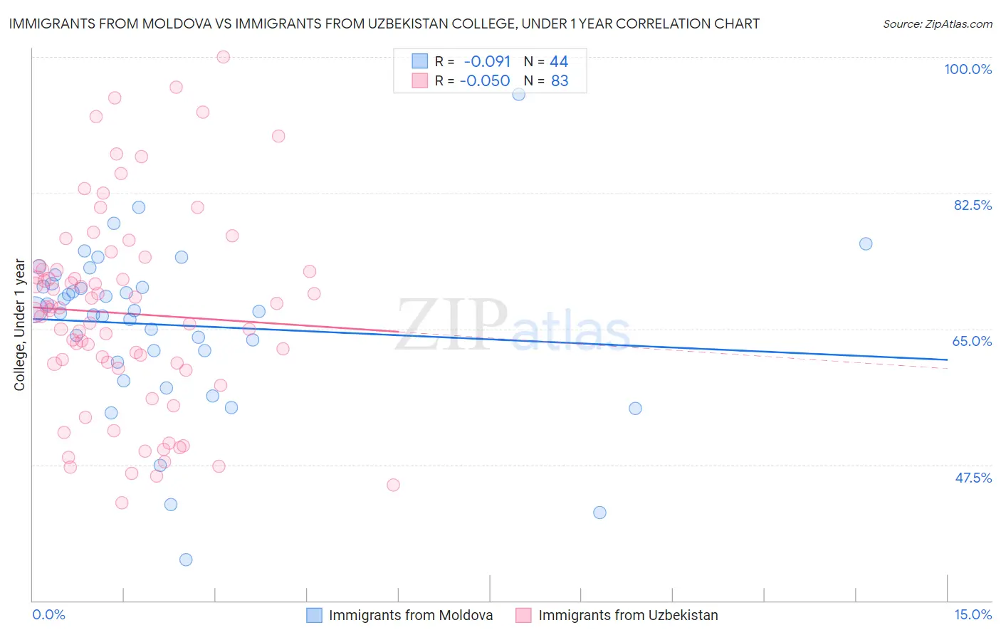 Immigrants from Moldova vs Immigrants from Uzbekistan College, Under 1 year