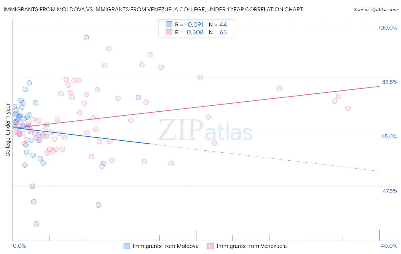 Immigrants from Moldova vs Immigrants from Venezuela College, Under 1 year