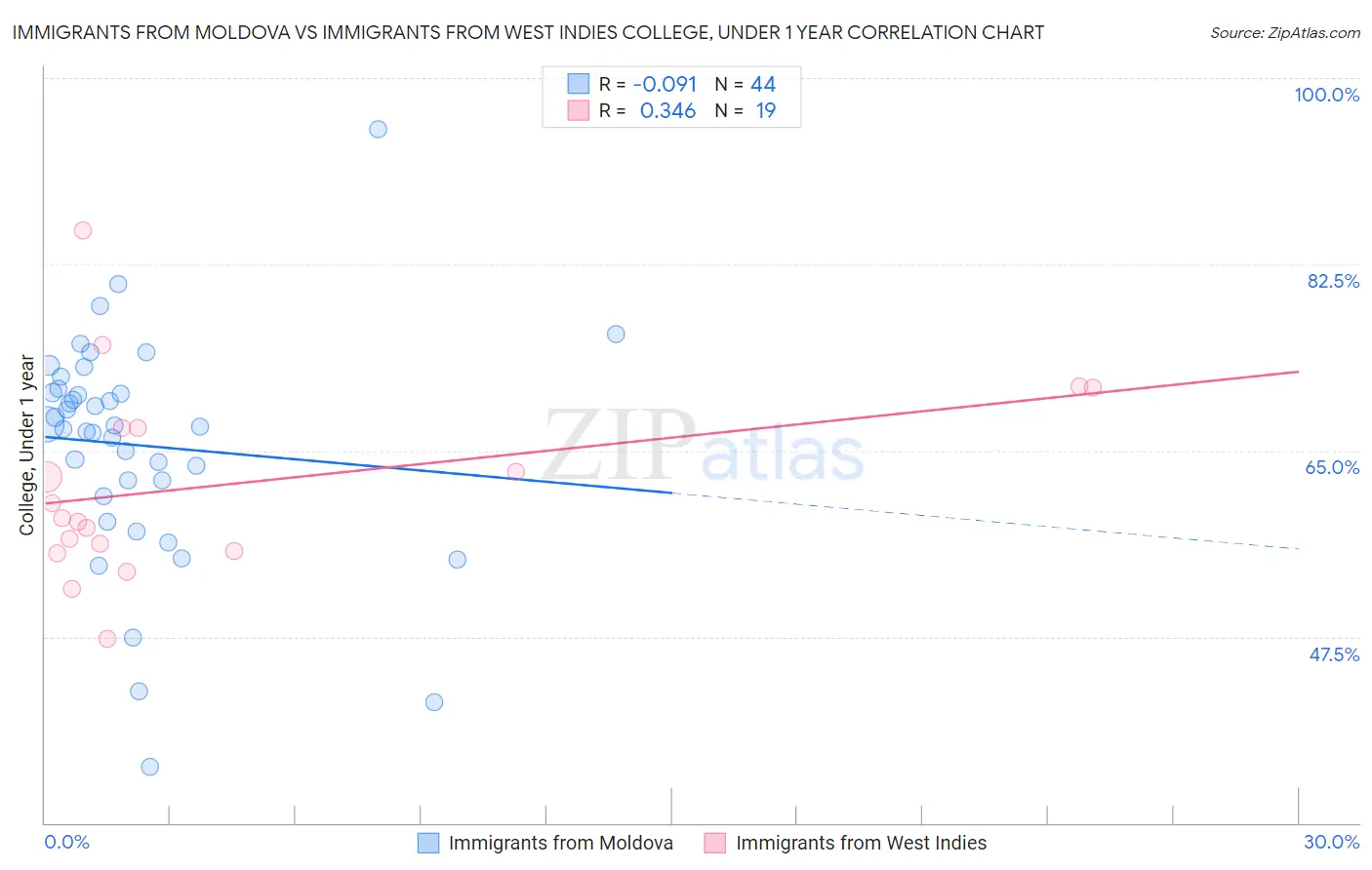 Immigrants from Moldova vs Immigrants from West Indies College, Under 1 year
