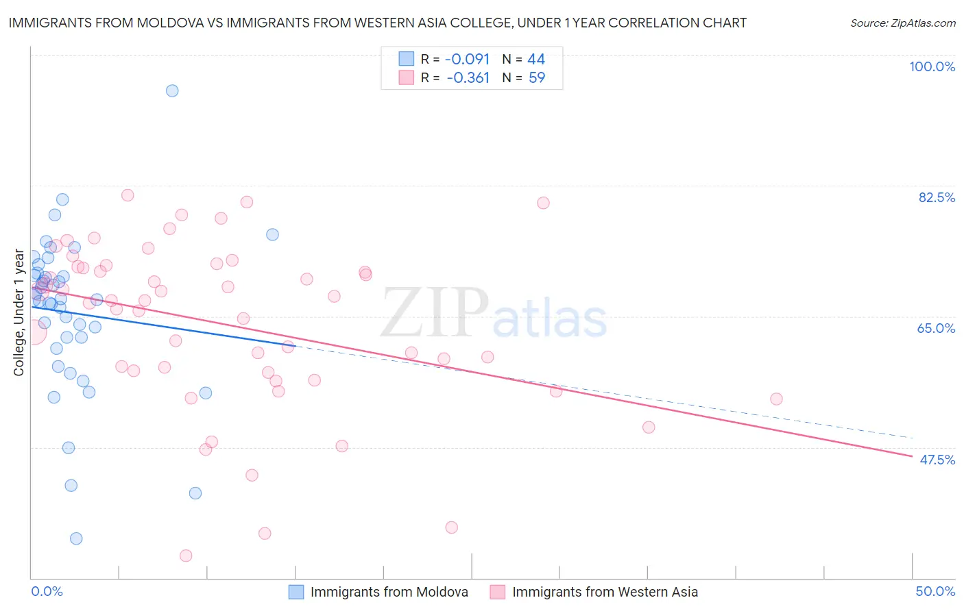 Immigrants from Moldova vs Immigrants from Western Asia College, Under 1 year