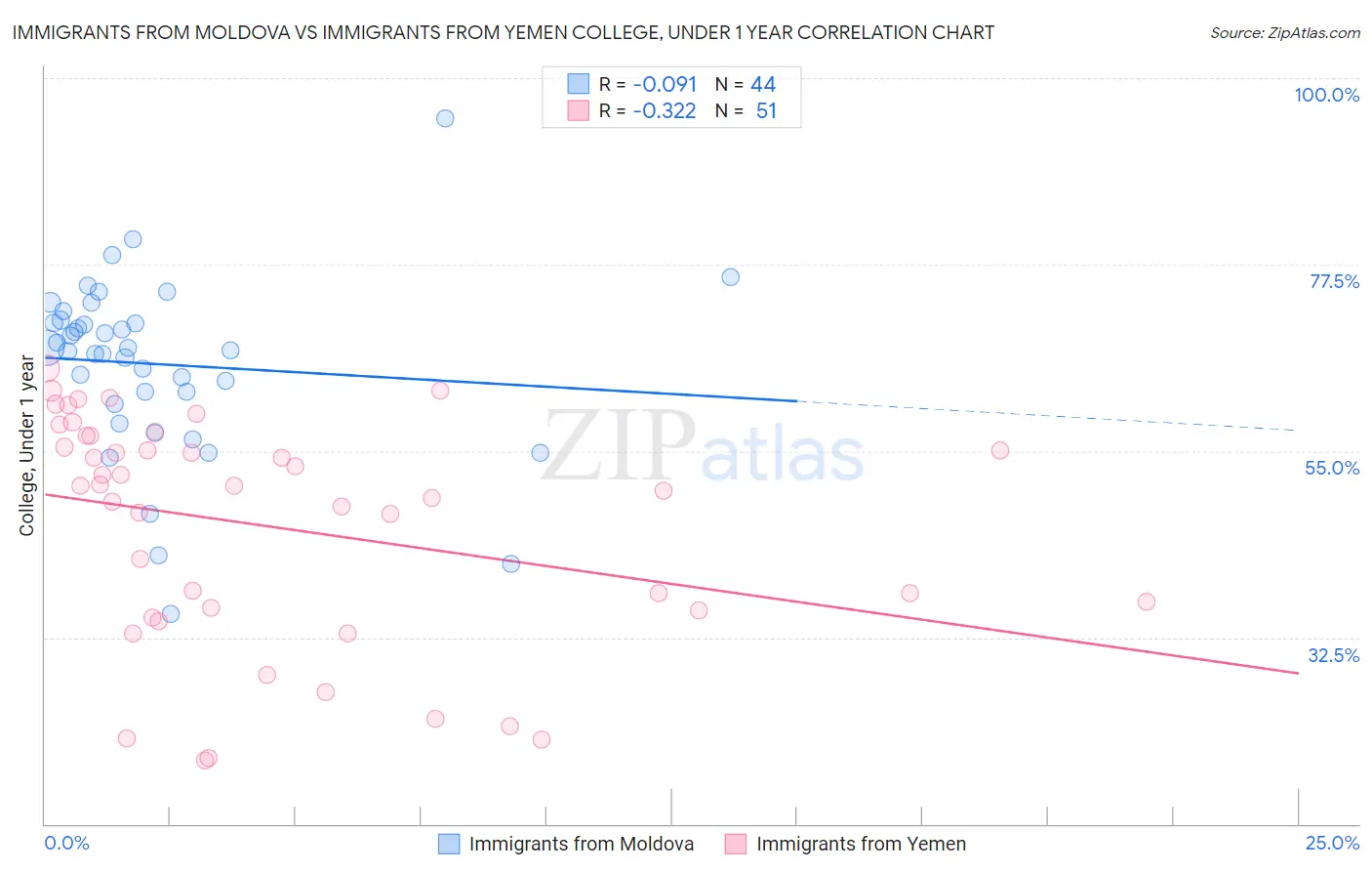 Immigrants from Moldova vs Immigrants from Yemen College, Under 1 year