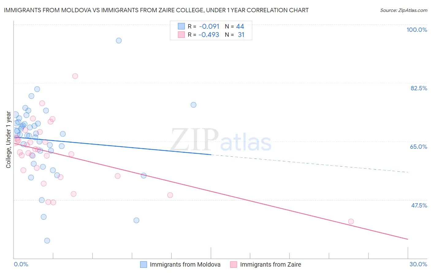 Immigrants from Moldova vs Immigrants from Zaire College, Under 1 year