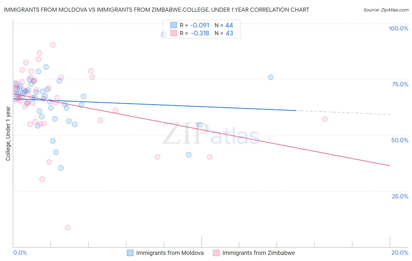 Immigrants from Moldova vs Immigrants from Zimbabwe College, Under 1 year