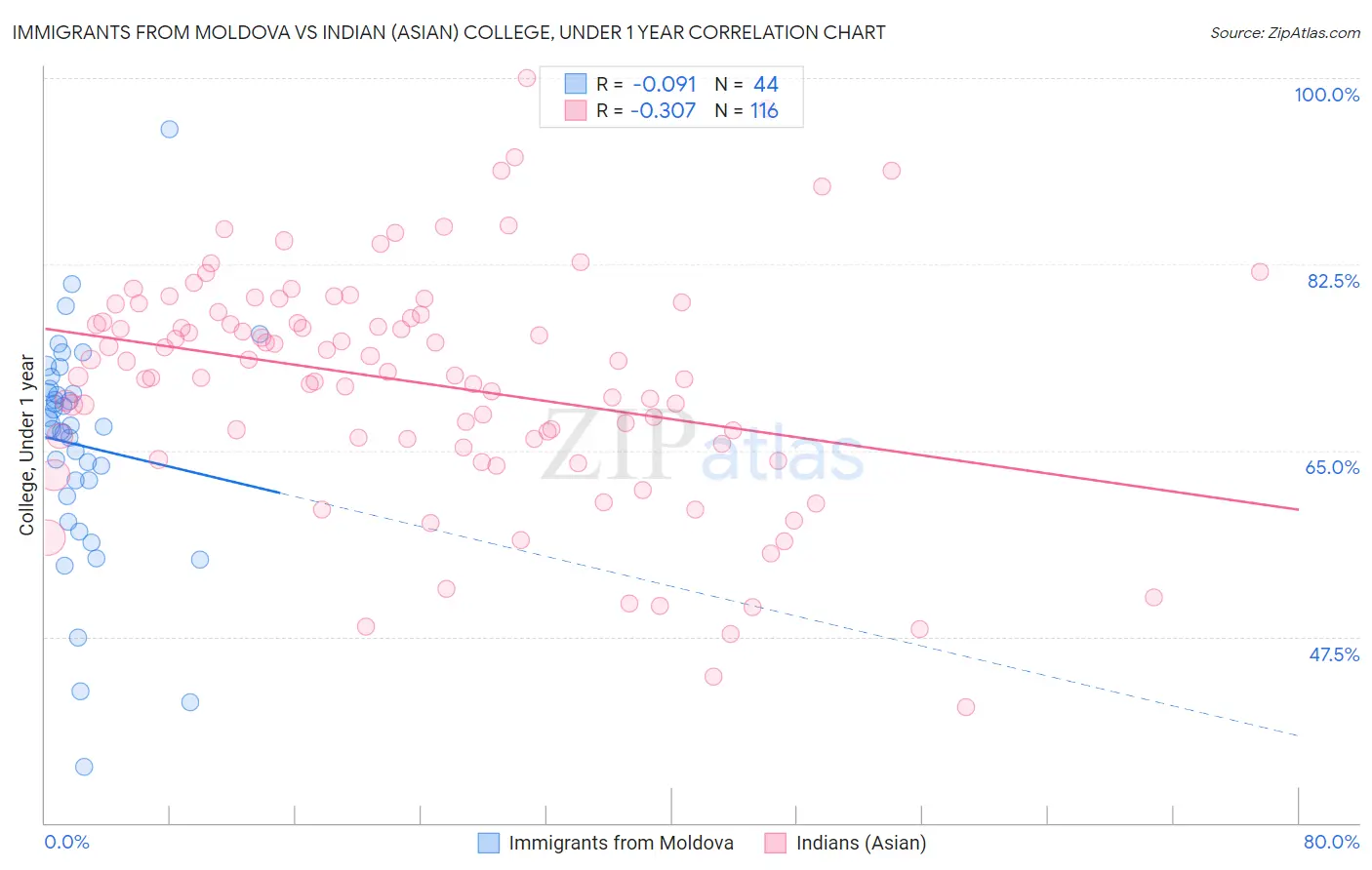 Immigrants from Moldova vs Indian (Asian) College, Under 1 year