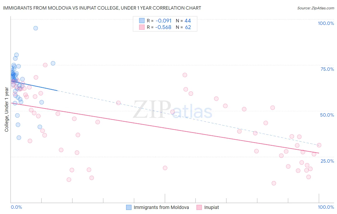 Immigrants from Moldova vs Inupiat College, Under 1 year