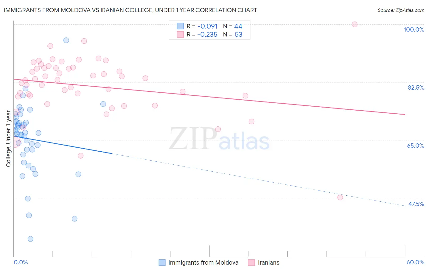 Immigrants from Moldova vs Iranian College, Under 1 year