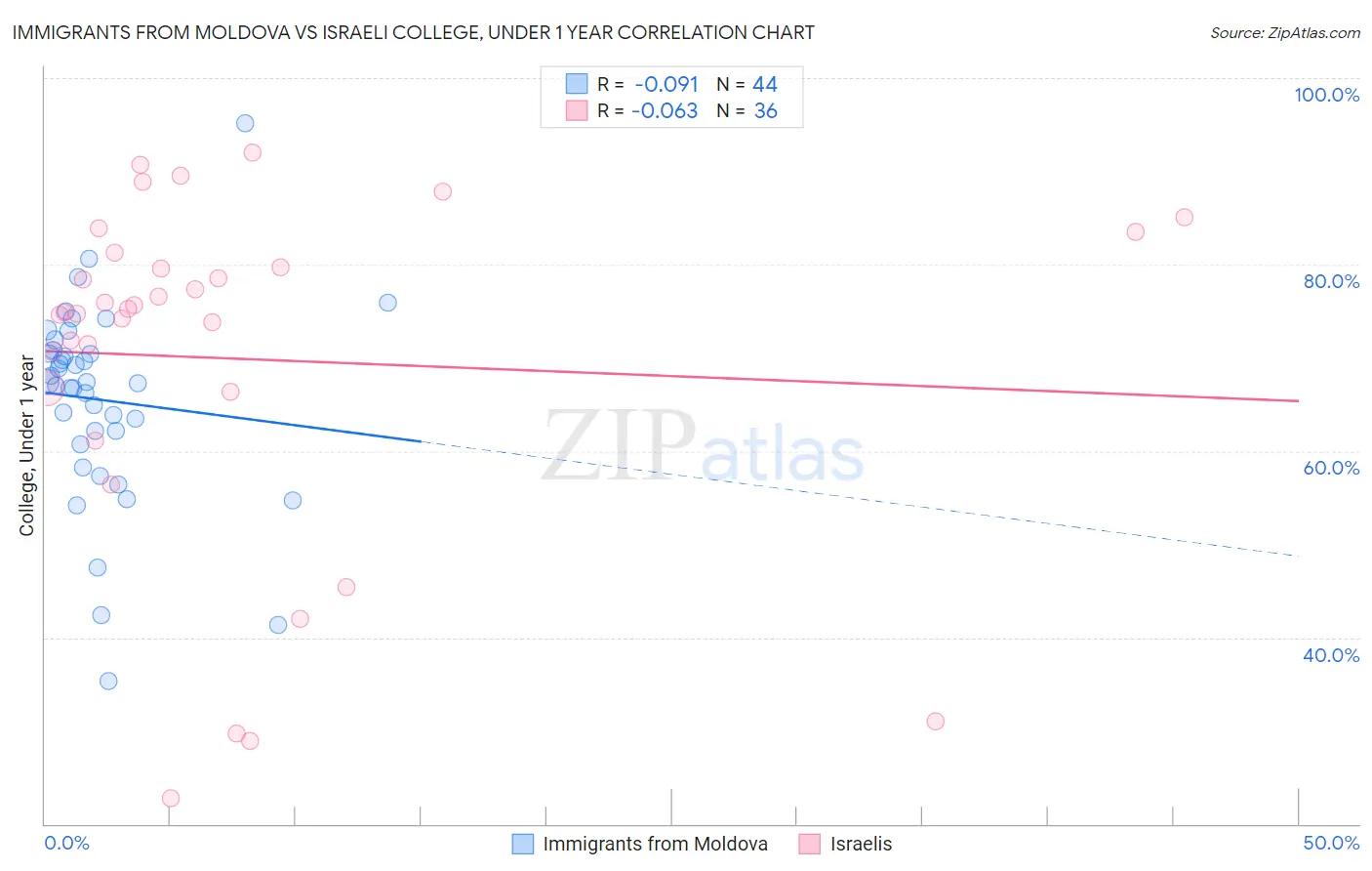 Immigrants from Moldova vs Israeli College, Under 1 year