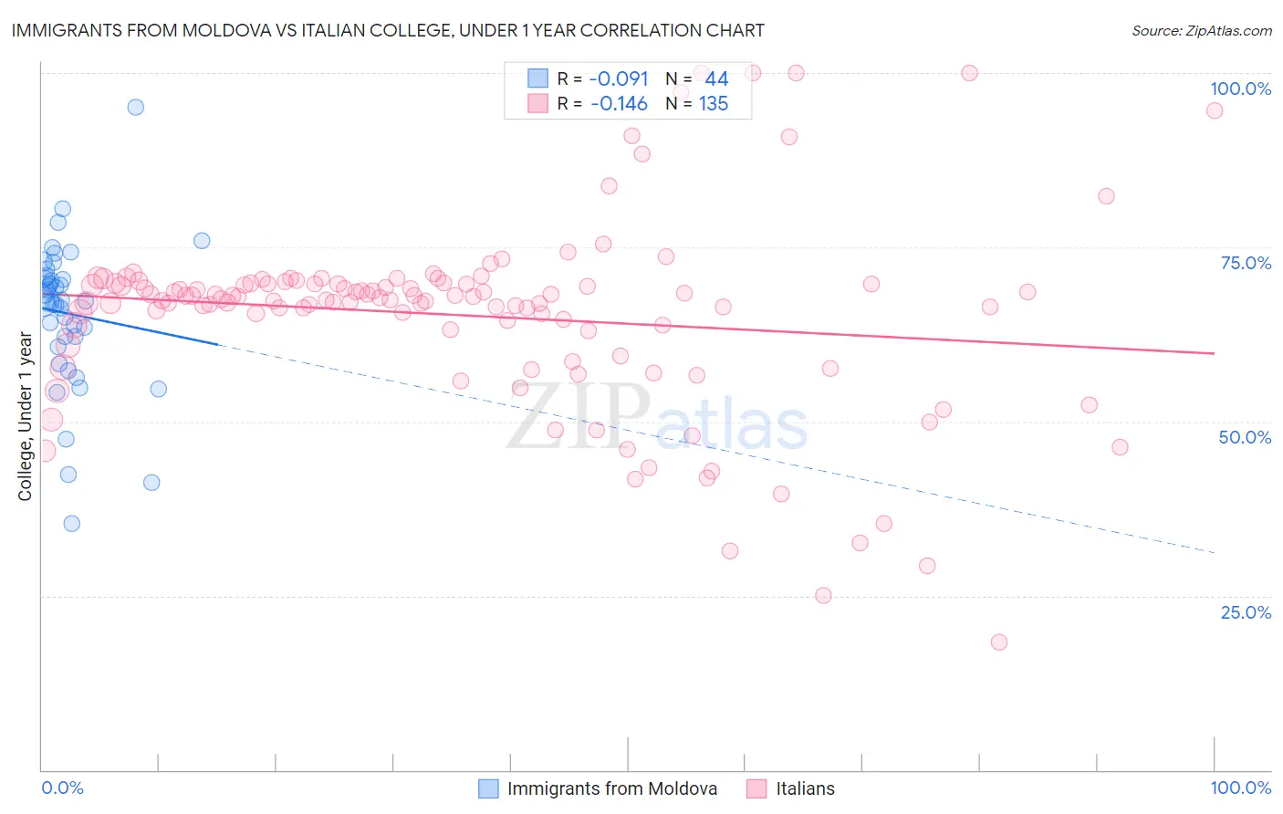 Immigrants from Moldova vs Italian College, Under 1 year