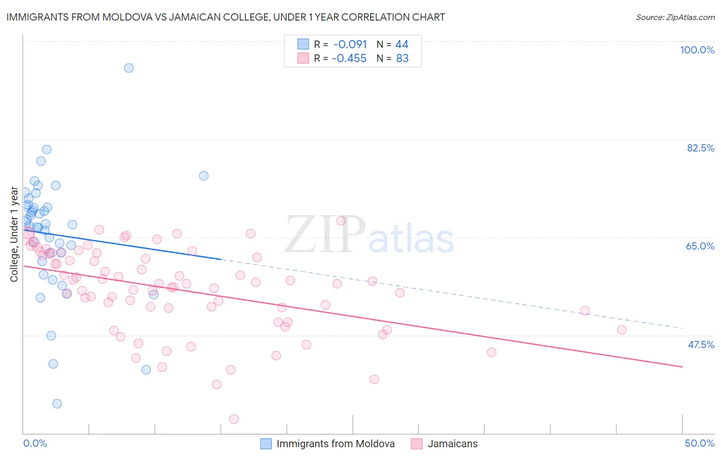 Immigrants from Moldova vs Jamaican College, Under 1 year