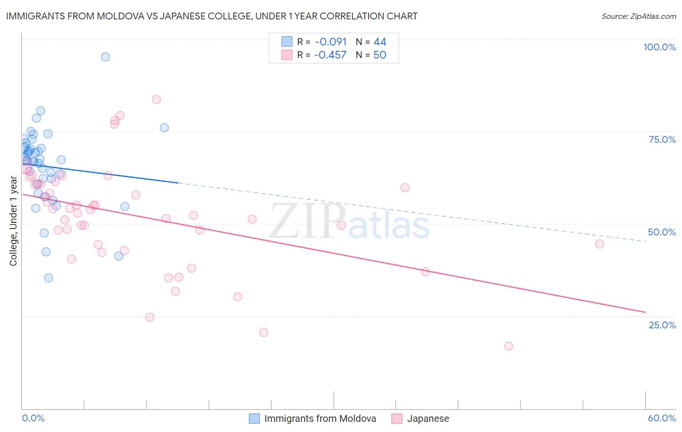 Immigrants from Moldova vs Japanese College, Under 1 year